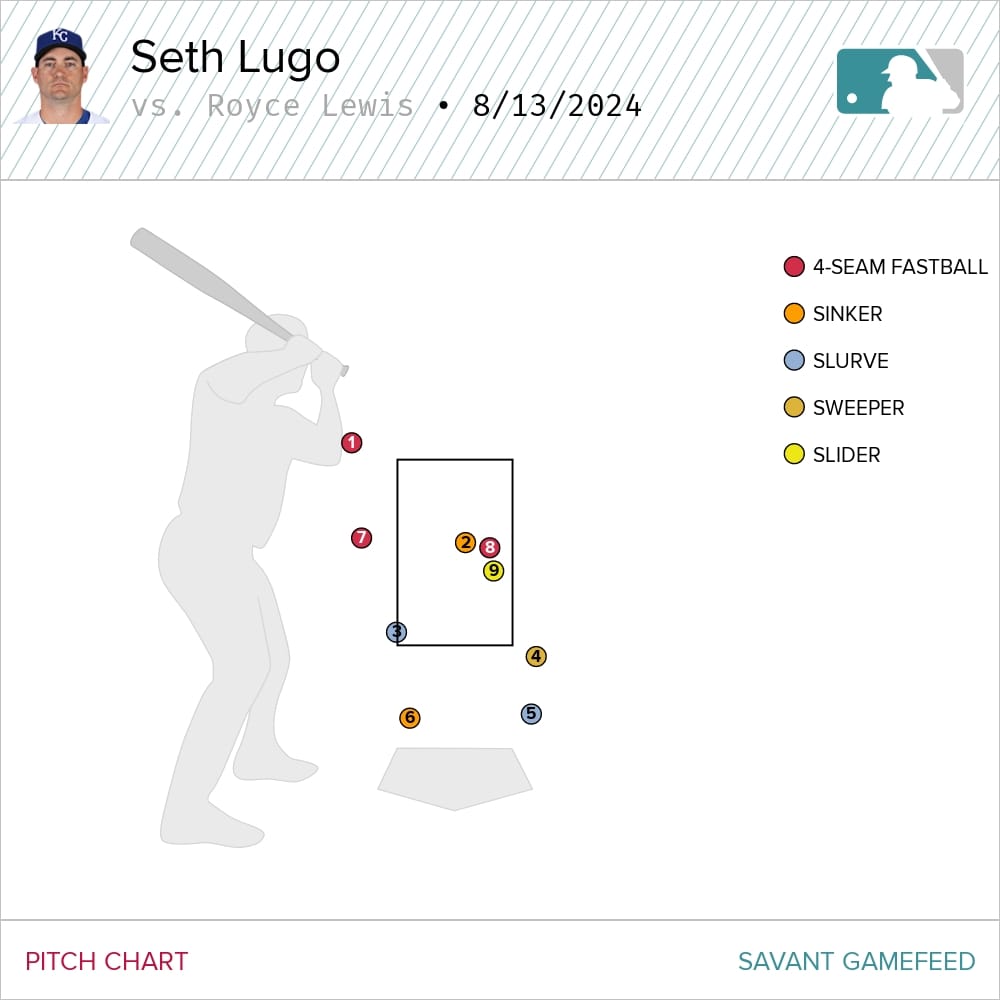 The Twins pile it on against the Royals