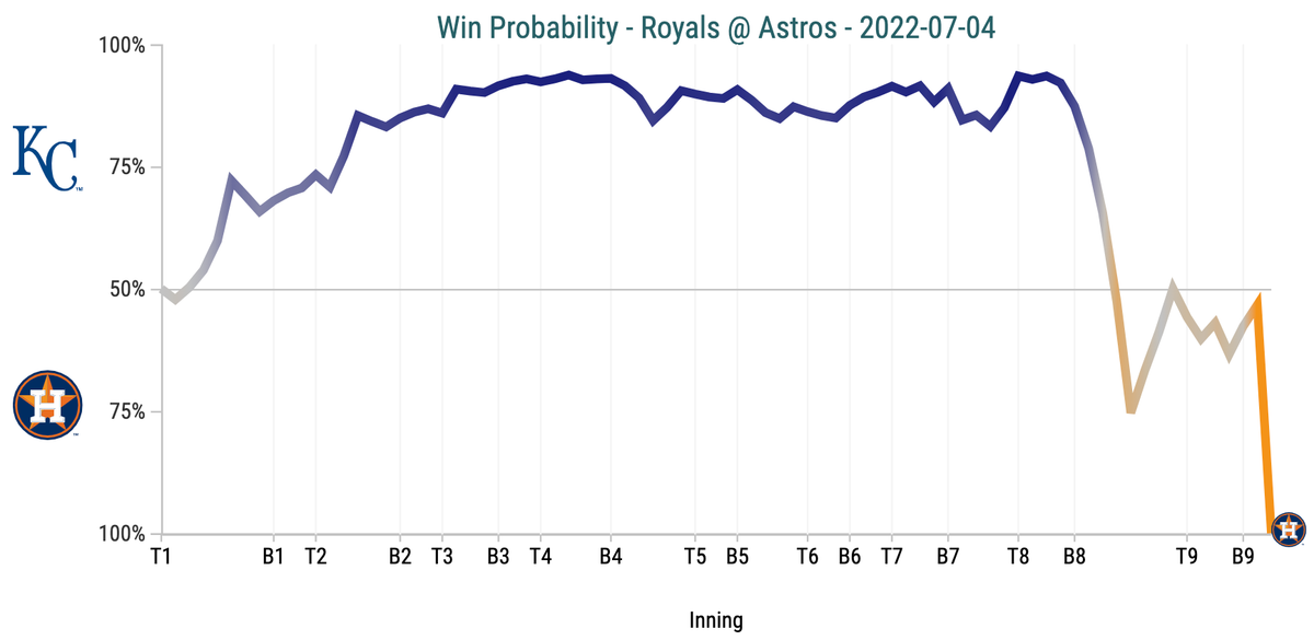 Royals bullpen fizzles on the Fourth