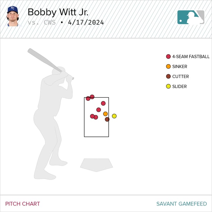 Royals split the doubleheader with the Woeful White Sox