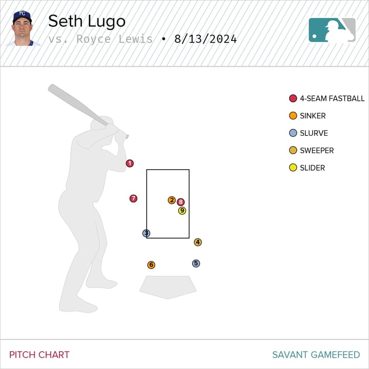 The Twins pile it on against the Royals