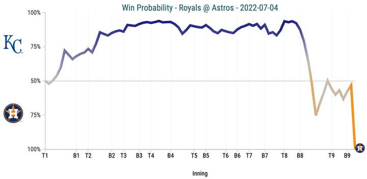 Royals bullpen fizzles on the Fourth